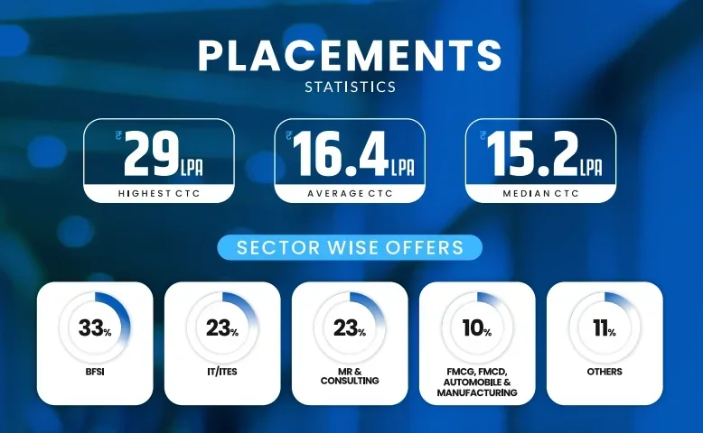 FSM Delhi Placements 2025