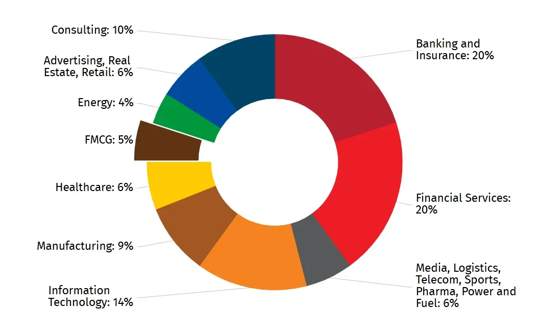 KJ Somaiya Placements 2025 Domain-Wise