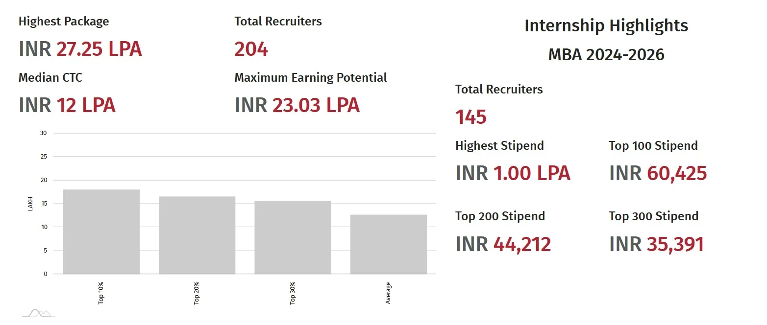 KJ Somaiya Institute MBA Placements