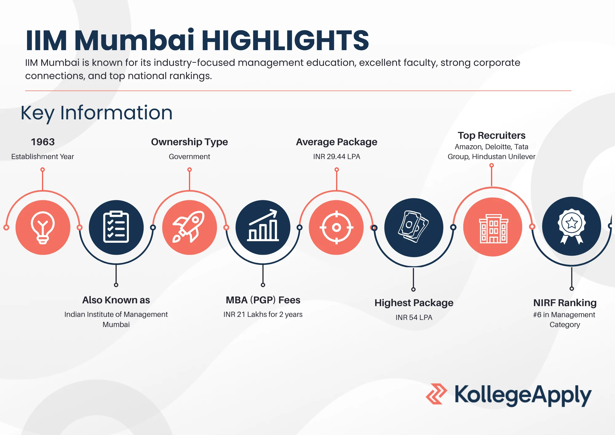 IIM MUmbai Highlights