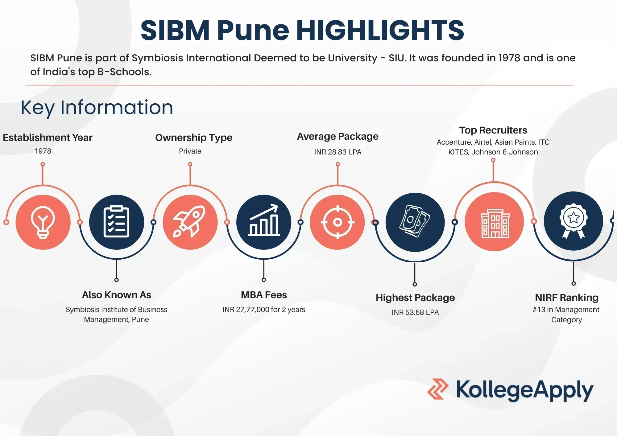 SIBM Pune Highlights
