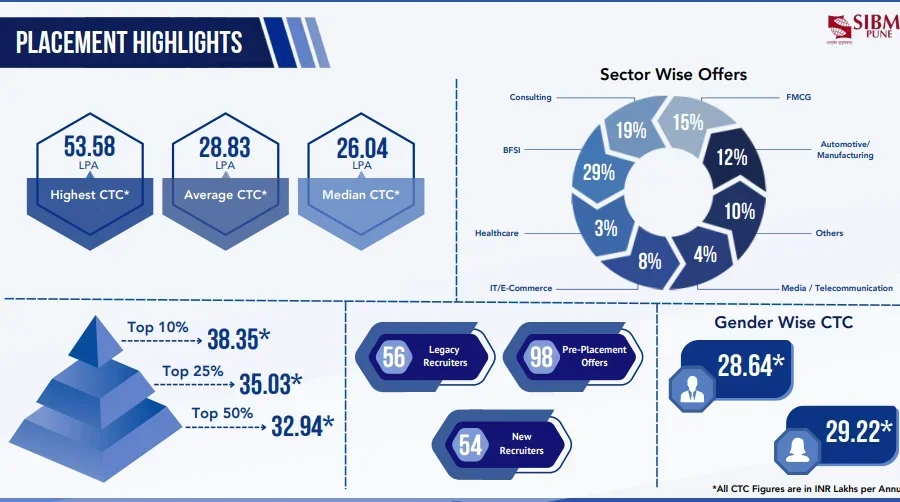 SIBM Pune Placement
