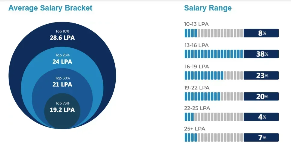 GLIM Chennai Placement 2025