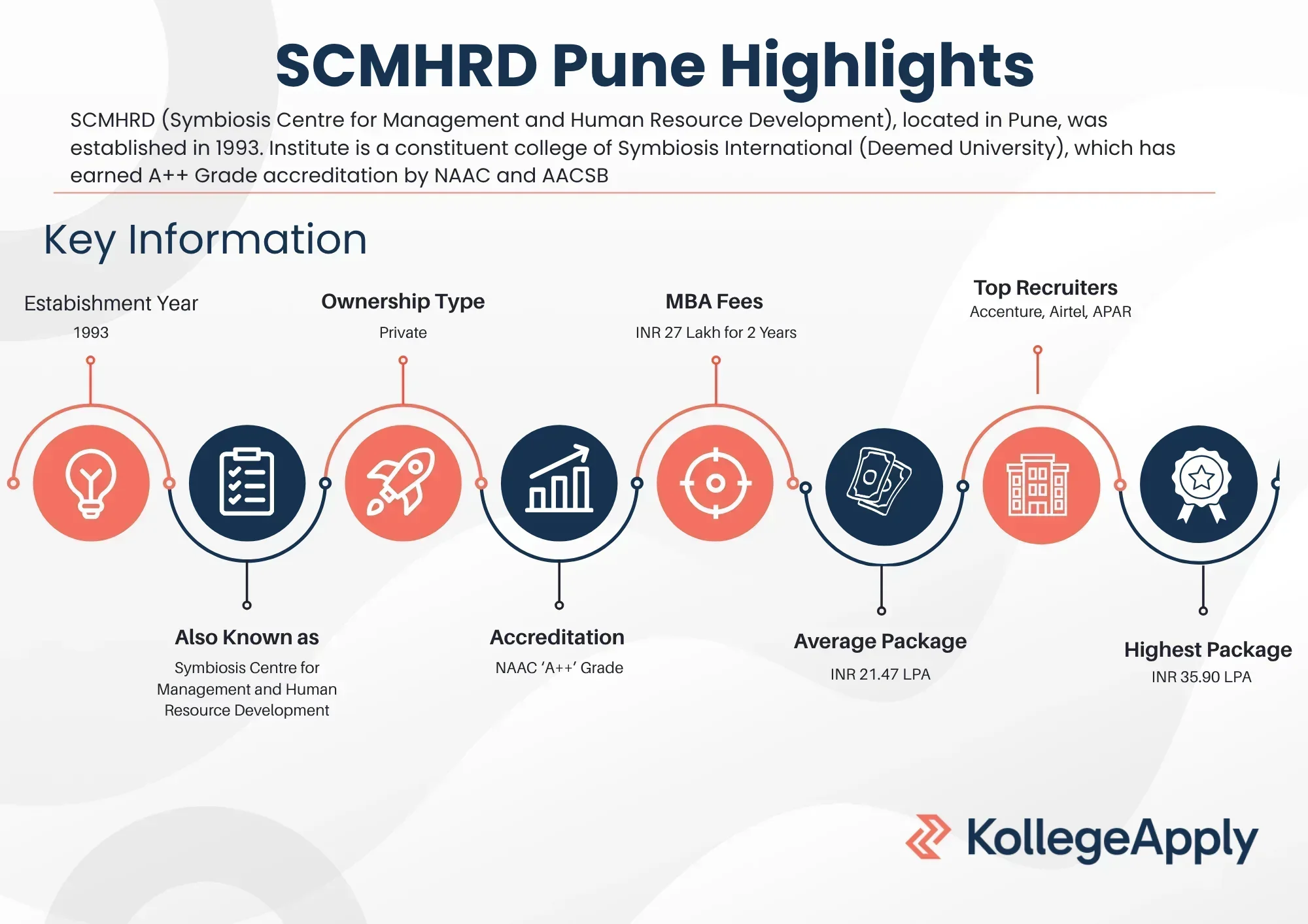 SCMHRD Pune Highlights 