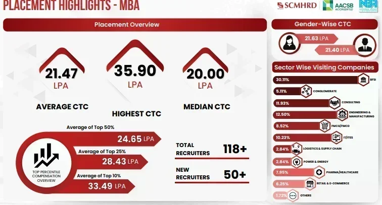 SCMHRD Pune Placements