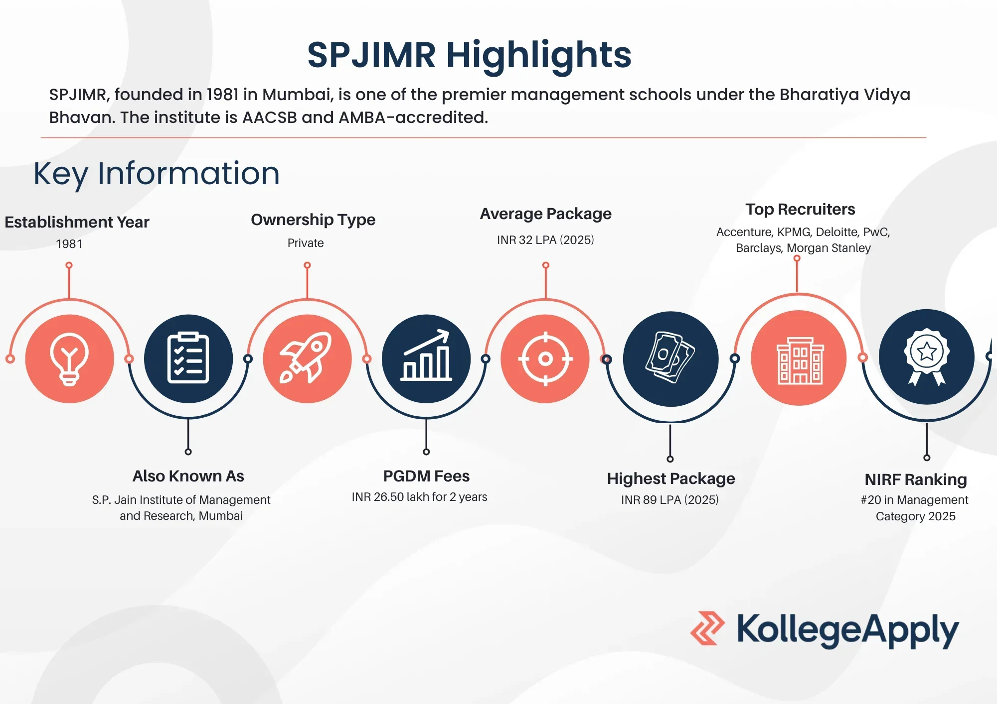 SPJIMR Highlights