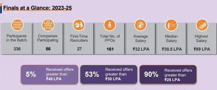 SPJIMR Placement 2025