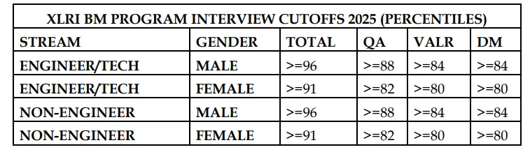 XLRI Jamshedpur PGDM (BM) Cutoff 2025
