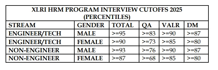 XLRI Jamshedpur PGDM (HRM) Cutoff