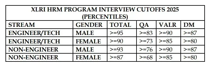 XLRI Jamshedpur Cutoff