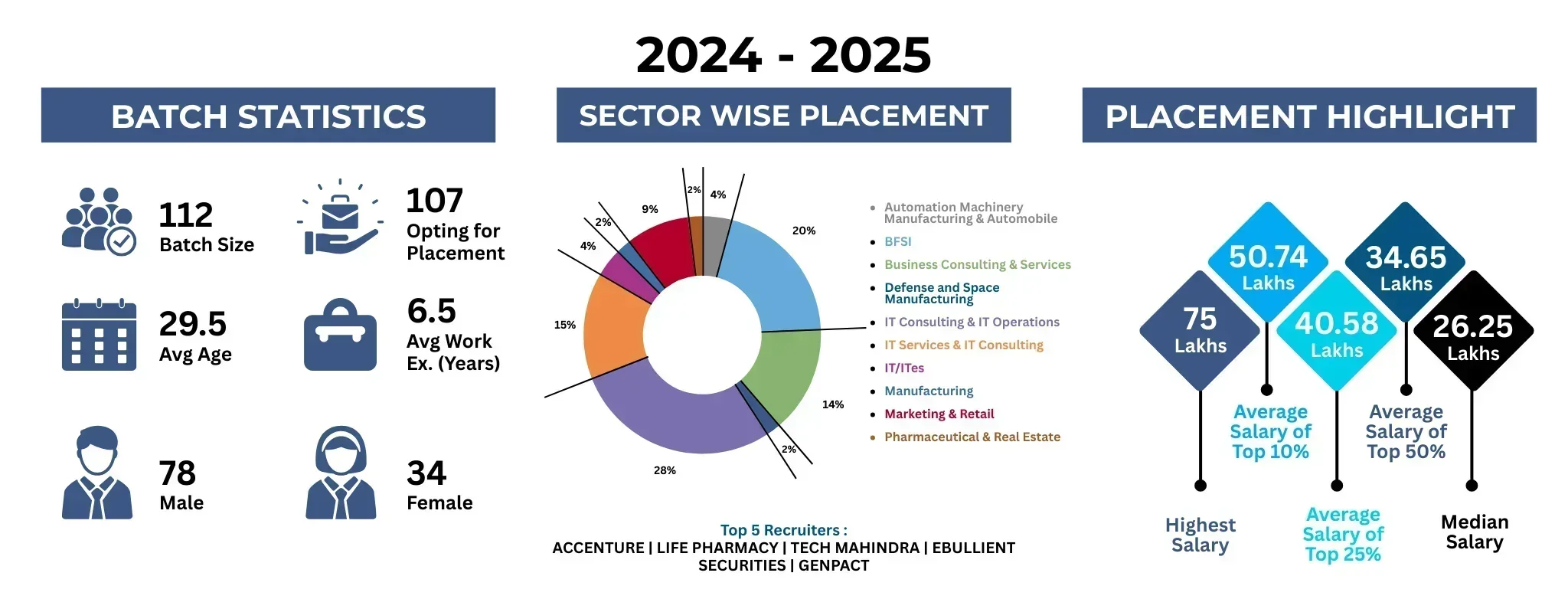 XLRI Jamshedpur Placements 