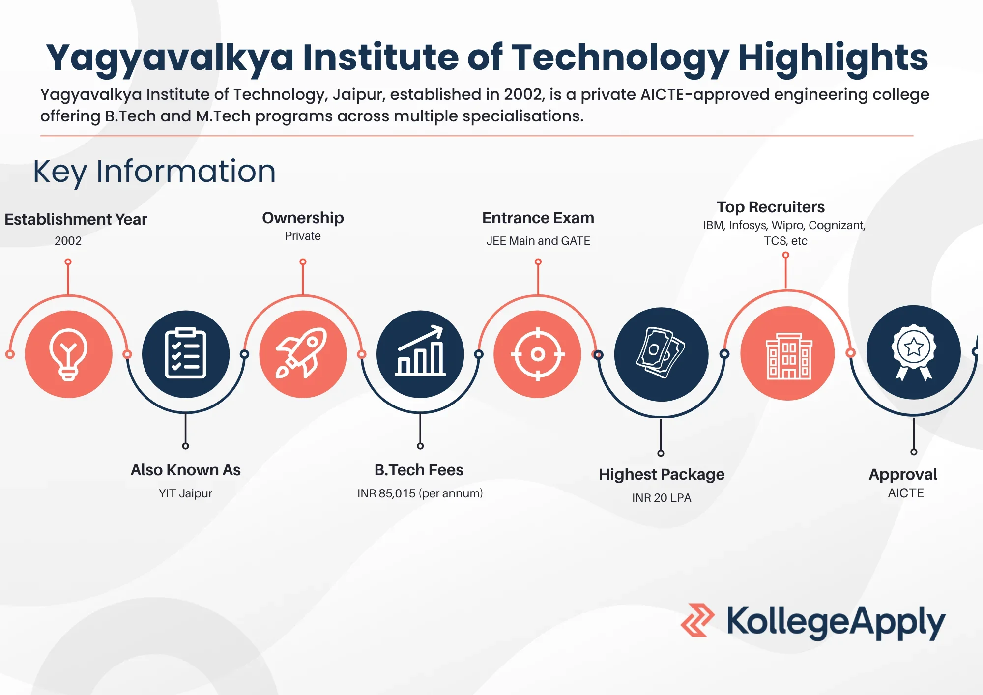 Yagyavalkya Institute of Technology Highlights