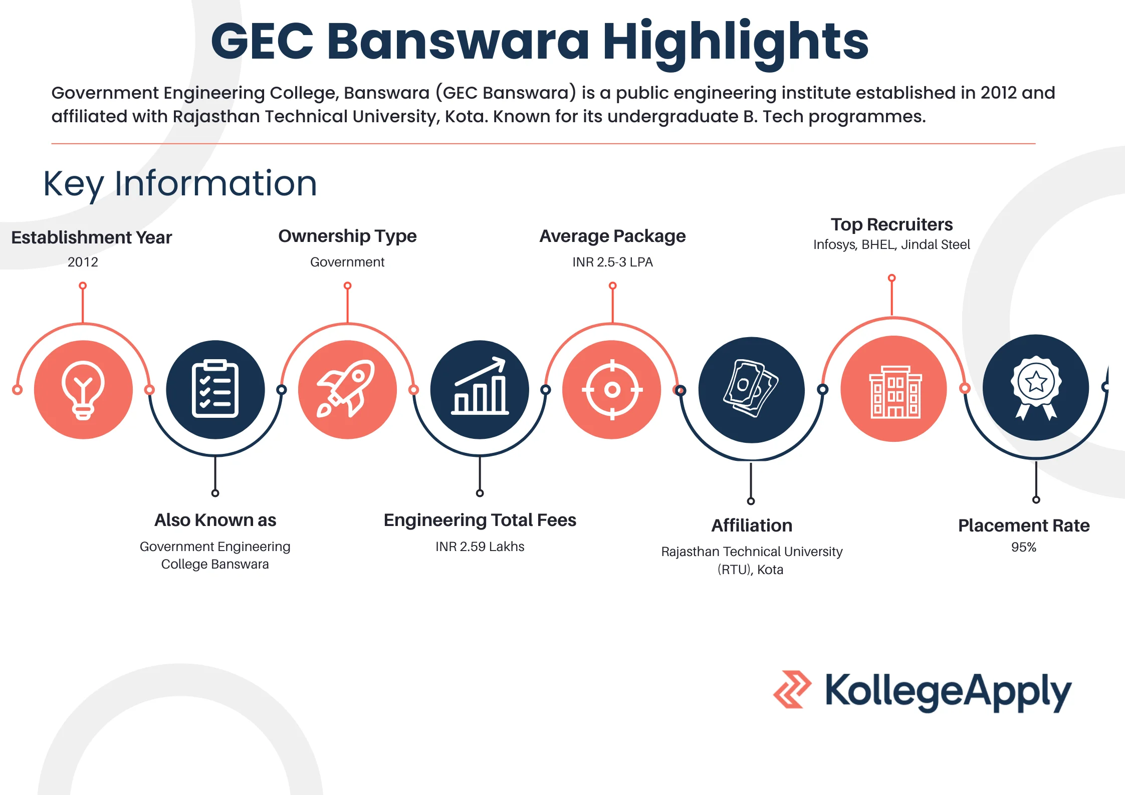 GEC Banswara Highlights
