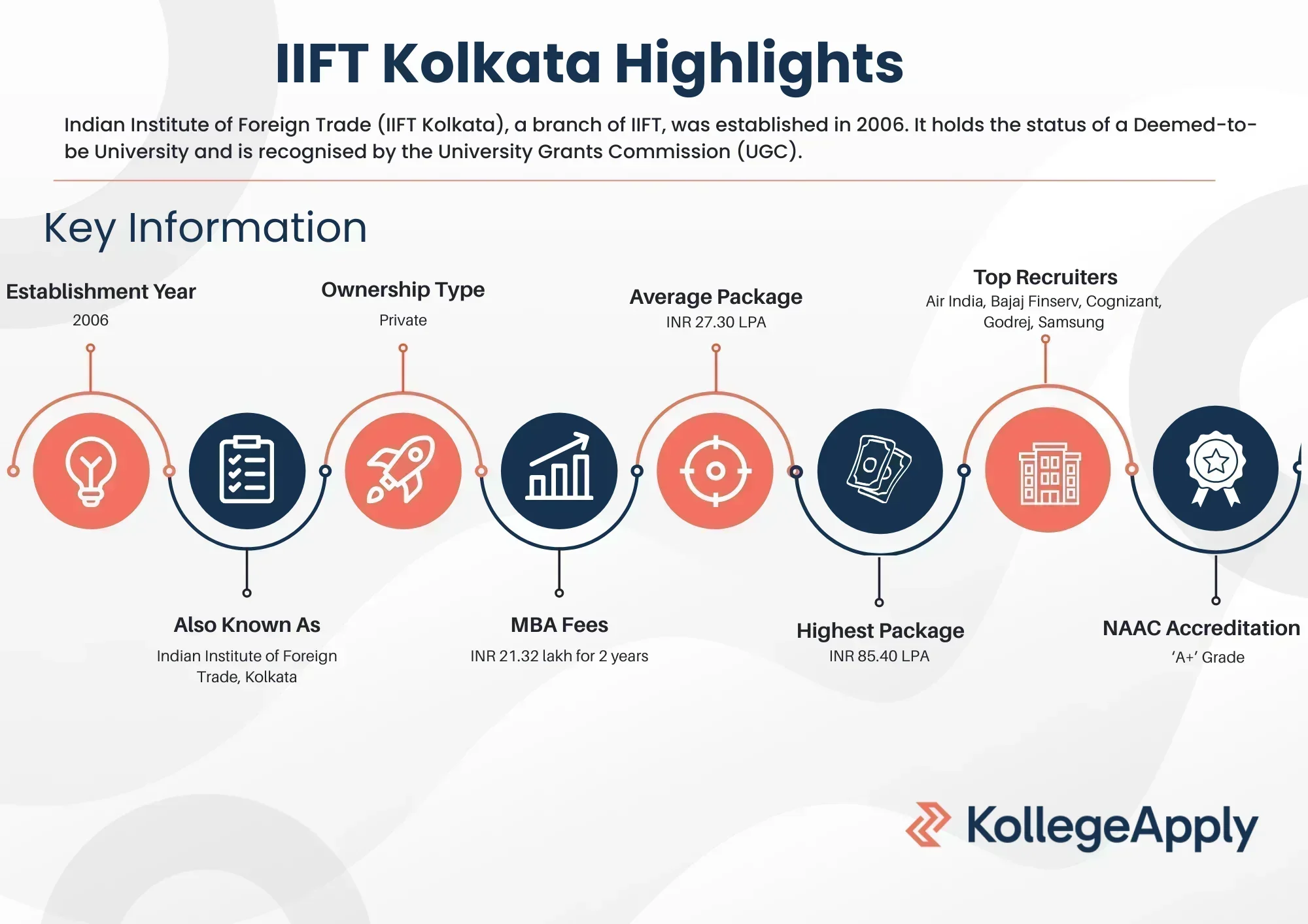 IIFT Kolkata Highlights