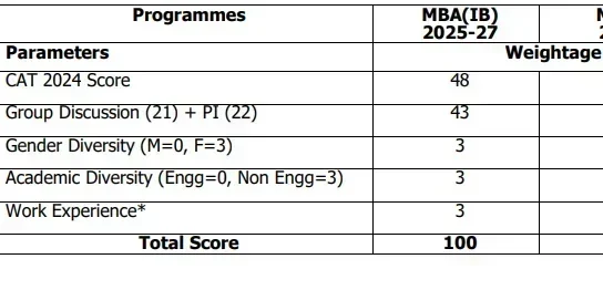 IIFT Kolkata Cutoff 2025