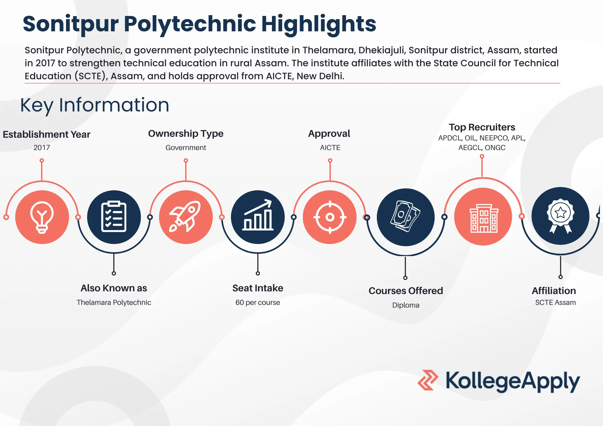 Sonitpur Polytechnic Highlights 2025