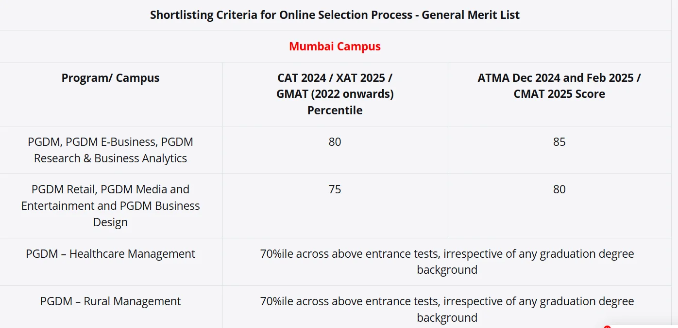 Welingkar Mumbai Course-wise Cutoff (2025)