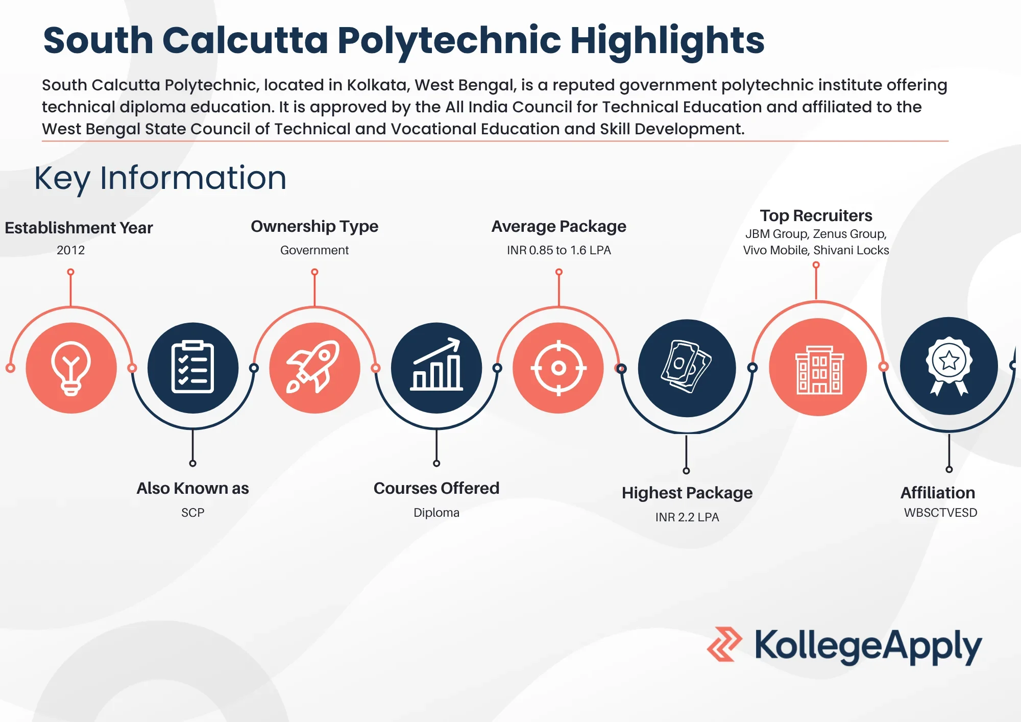 South Calcutta Polytechnic Highlights 2025