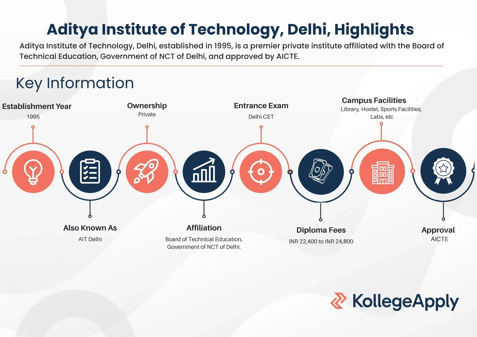 Aditya Institute of Technology, Delhi, Highlights