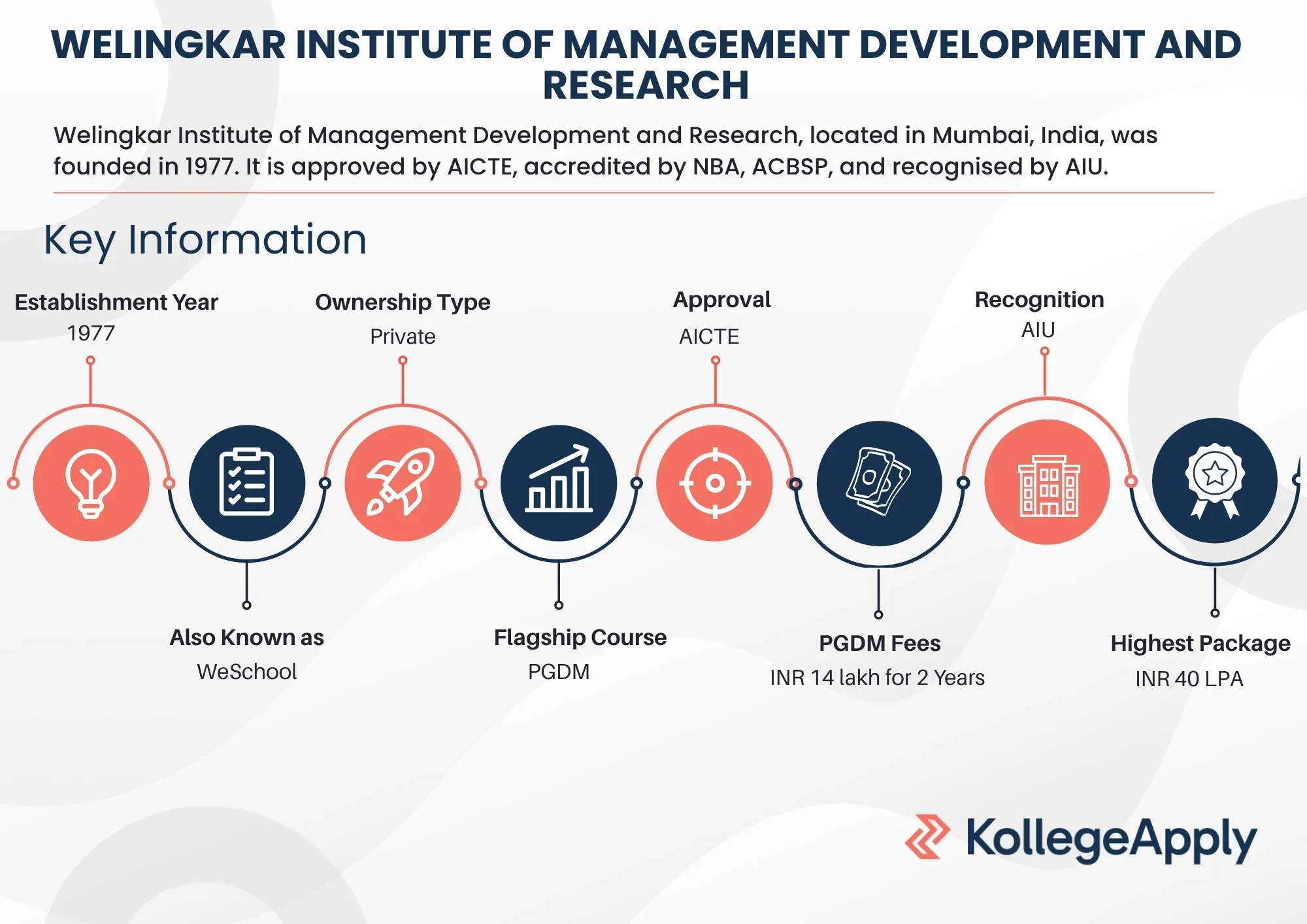 Welingkar Mumbai Highlights