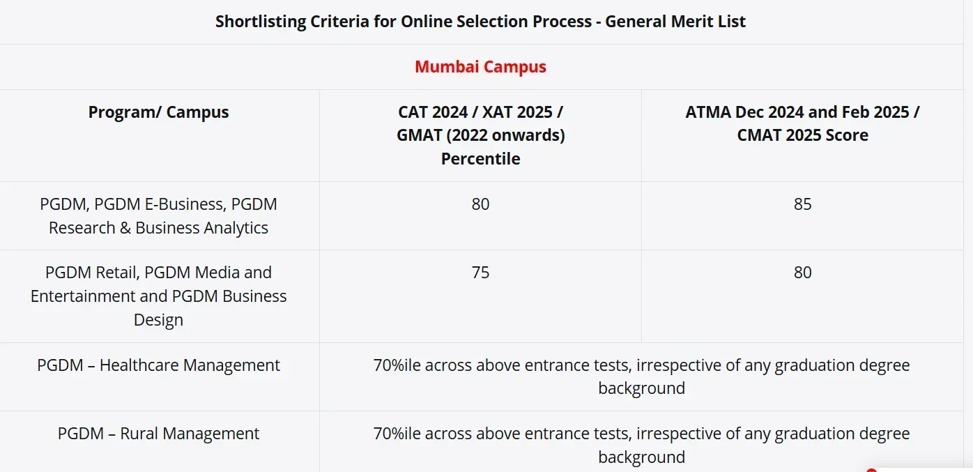 Welingkar Mumbai Course-wise Cutoff (2025)