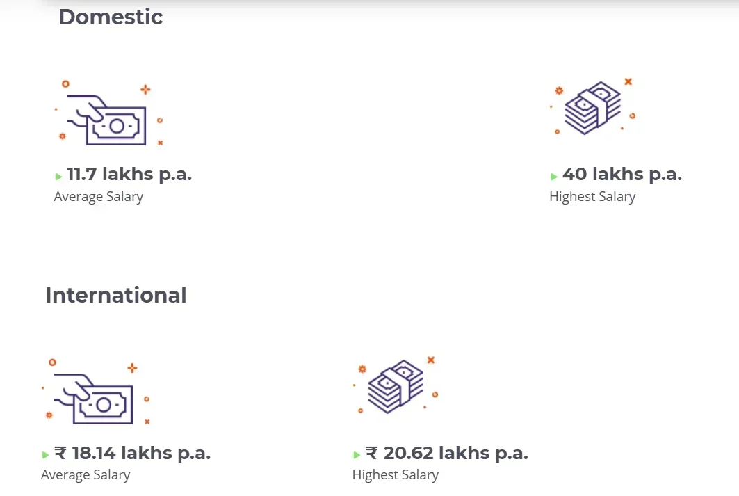 Welingkar Mumbai PGDM Placements 2025