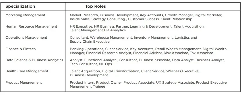 ISBR Bangalore Placement Functional Roles