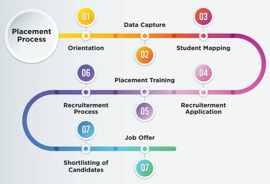 ISBR Bangalore Placement Process