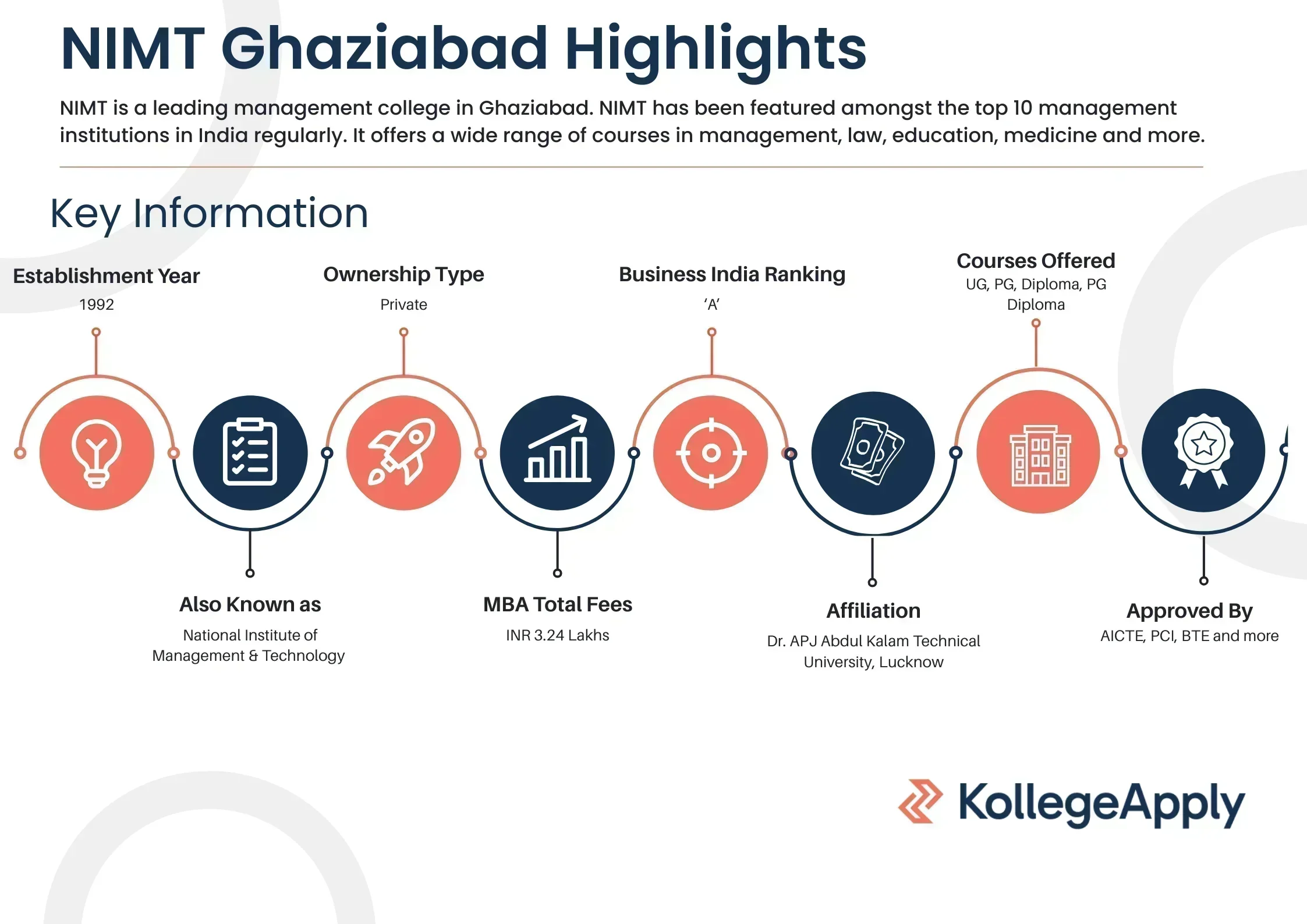 NIMT Ghaziabad Highlights 2025