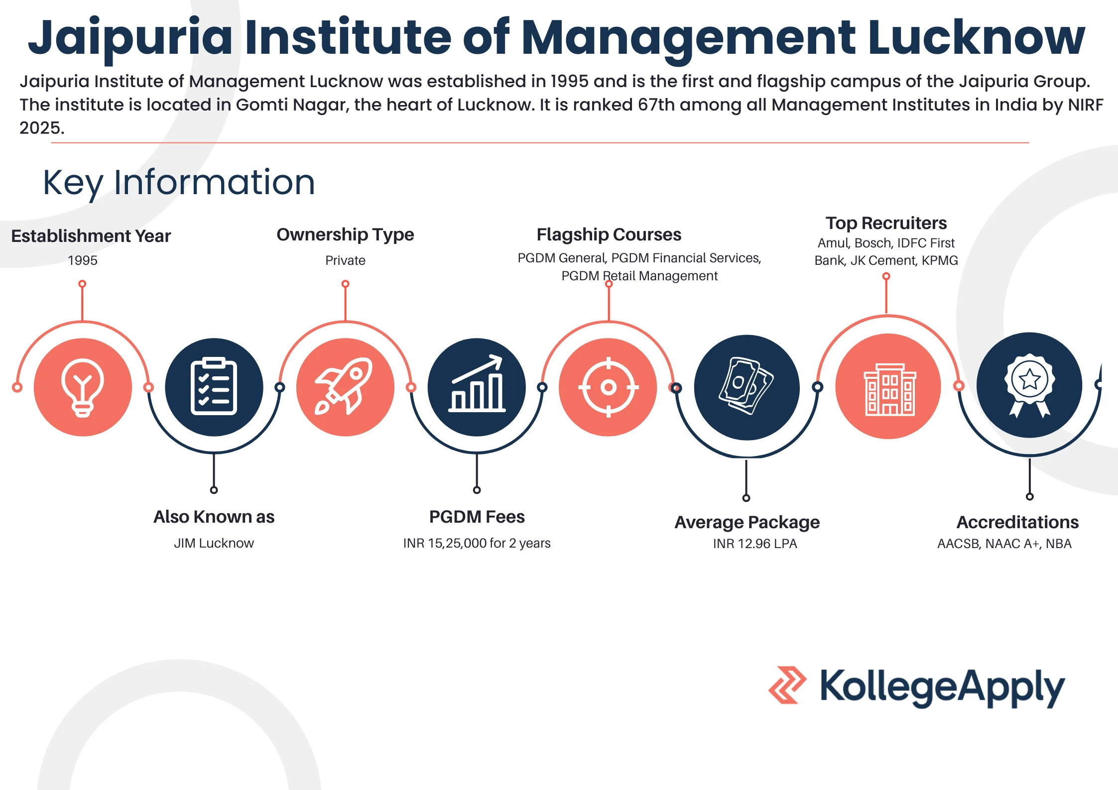 Jaipuria Lucknow Highlights