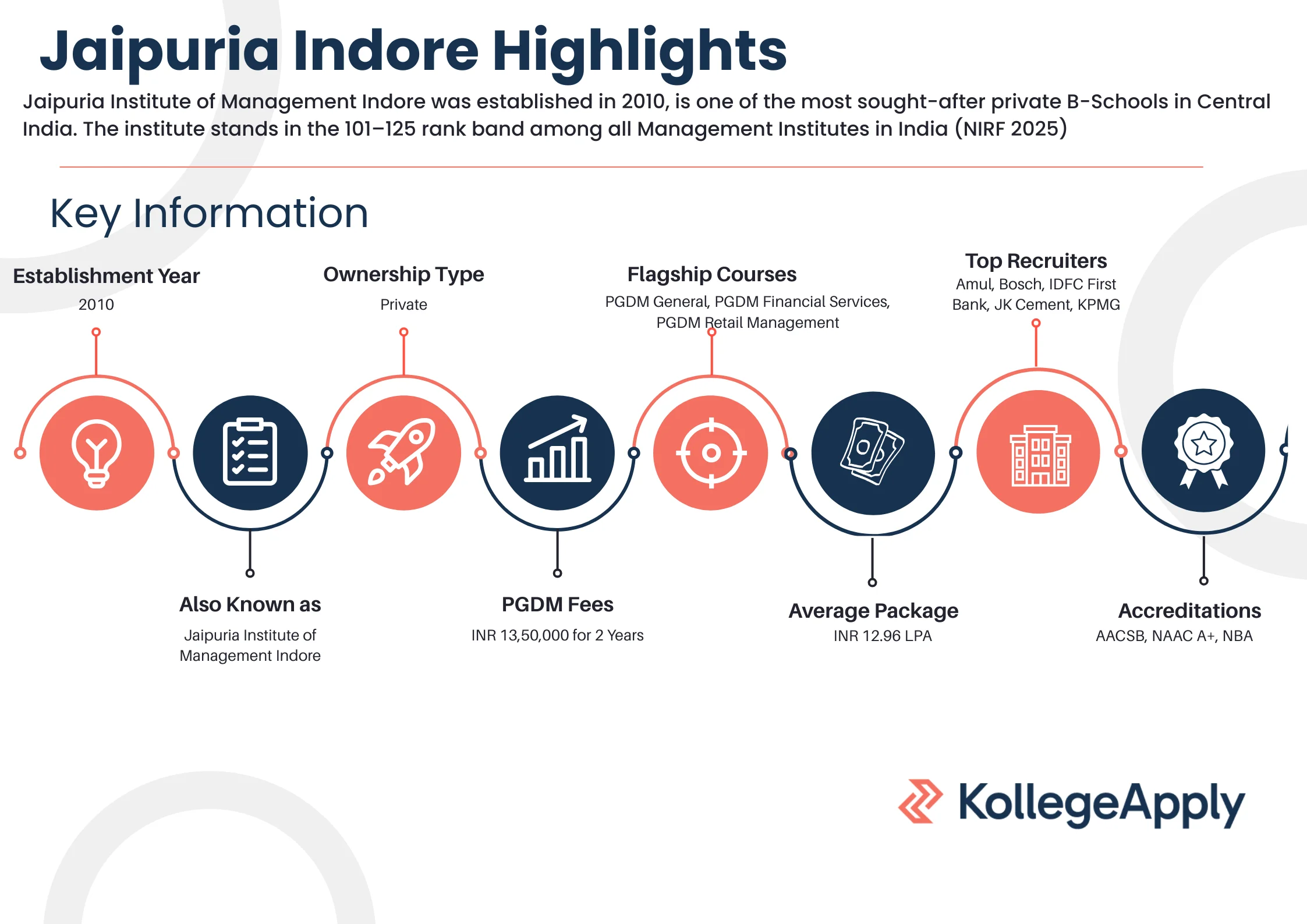 Jaipuria Indore Highlights