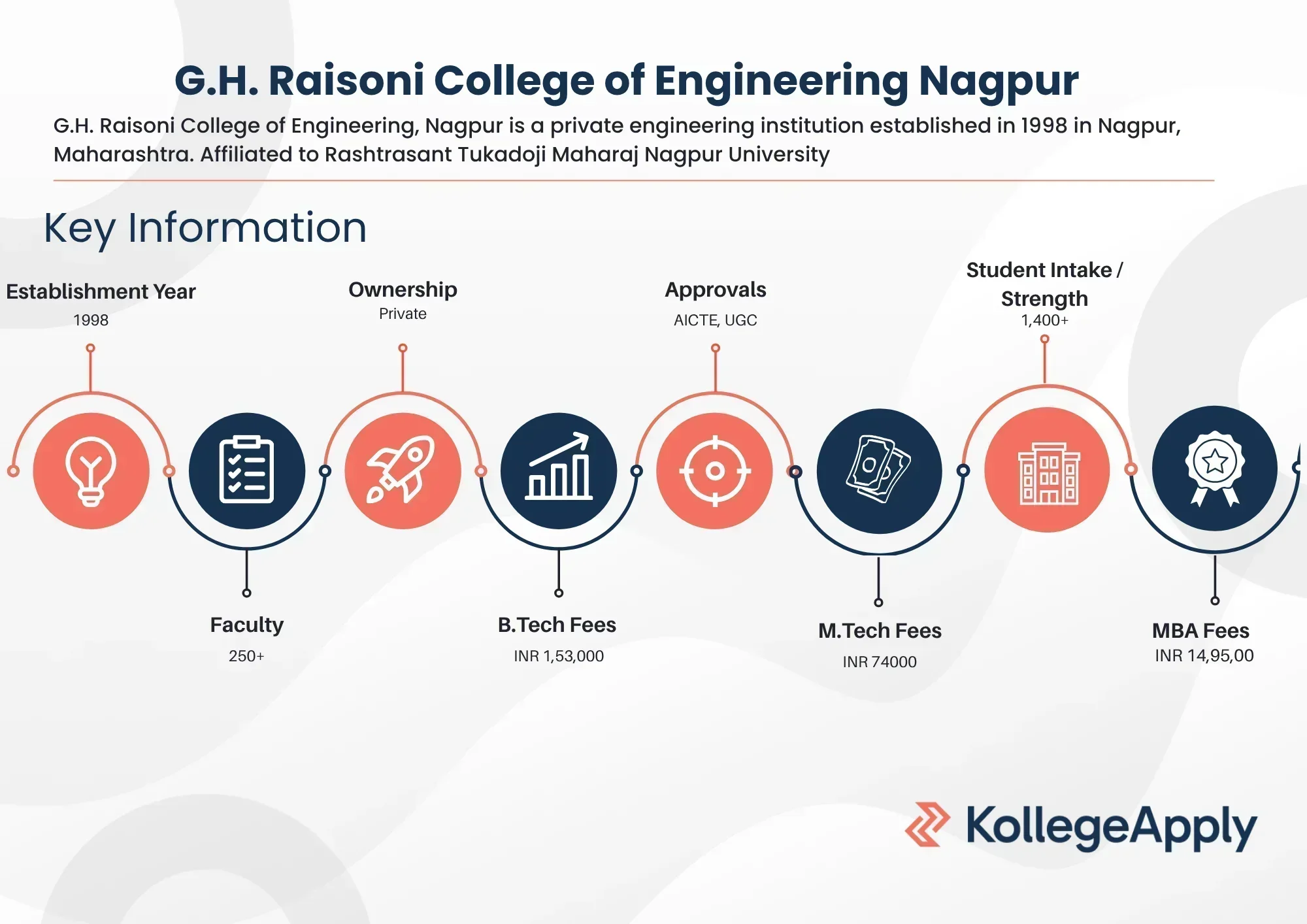 G.H. Raisoni College of Engineering Nagpur