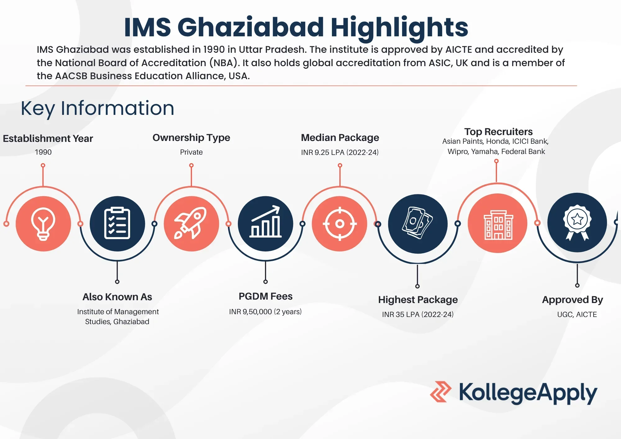 IMS Ghaziabad Highlights