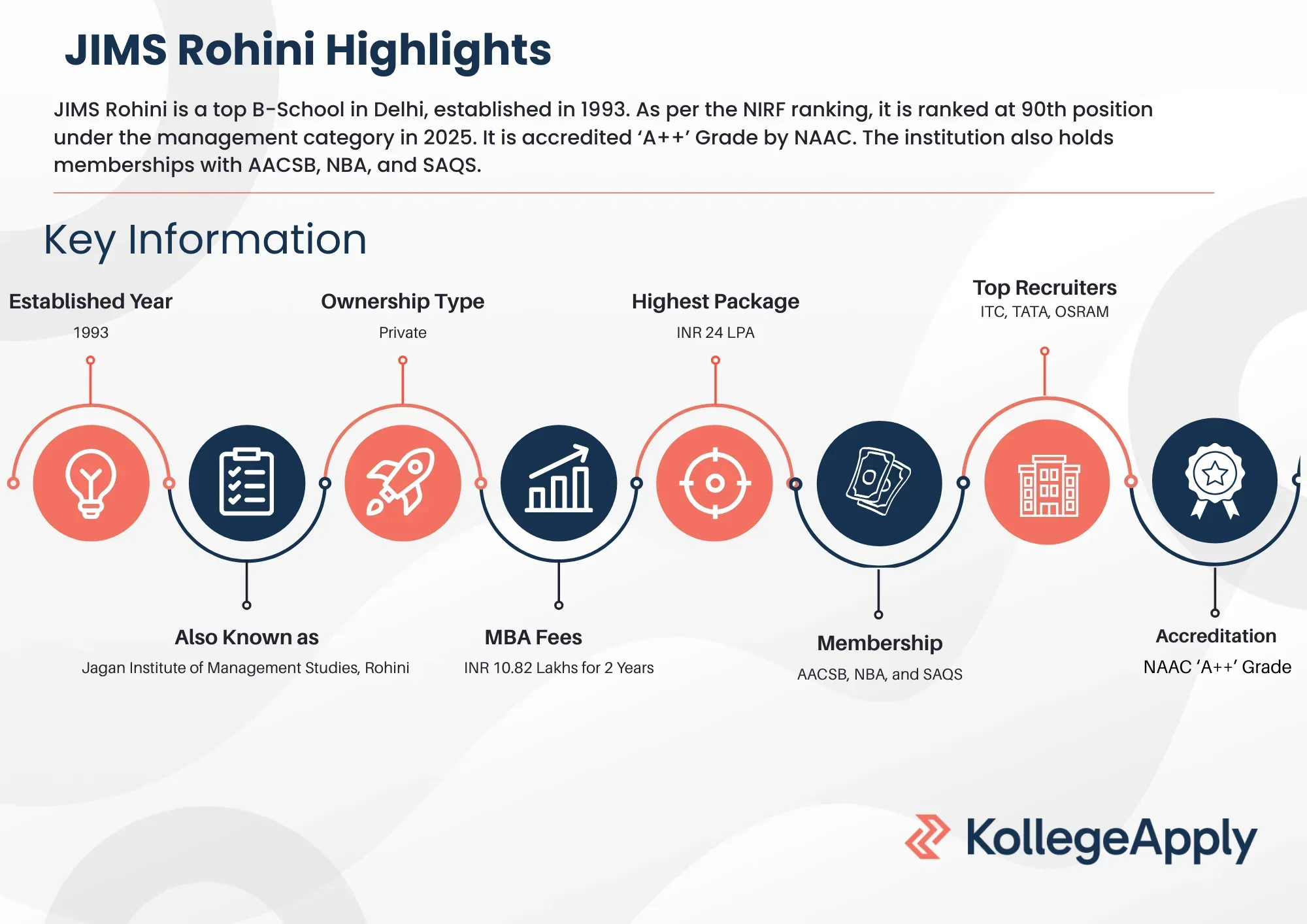 JIMS Rohini Highlights