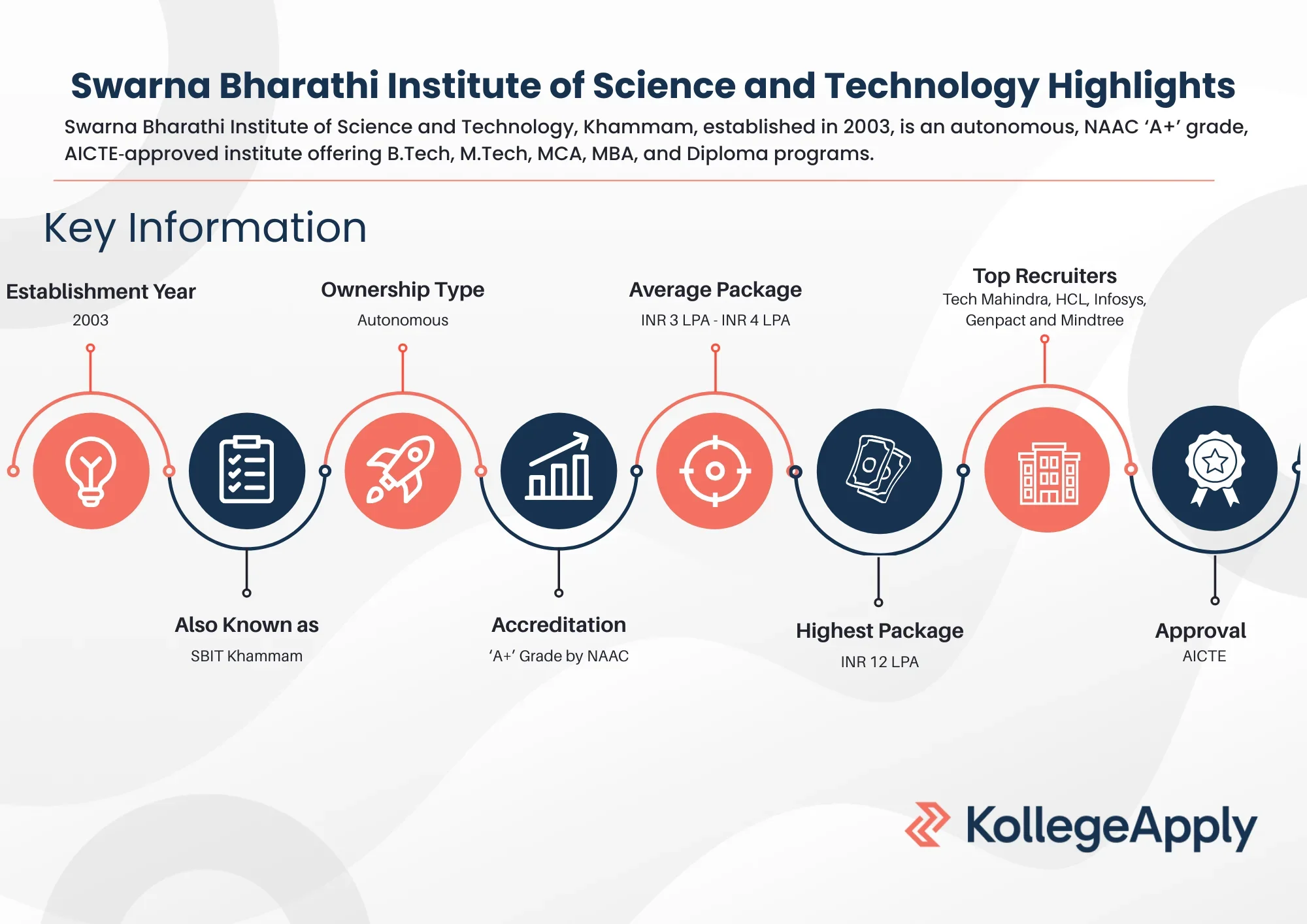 Swarna Bharathi Institute of Science and Technology Highlights
