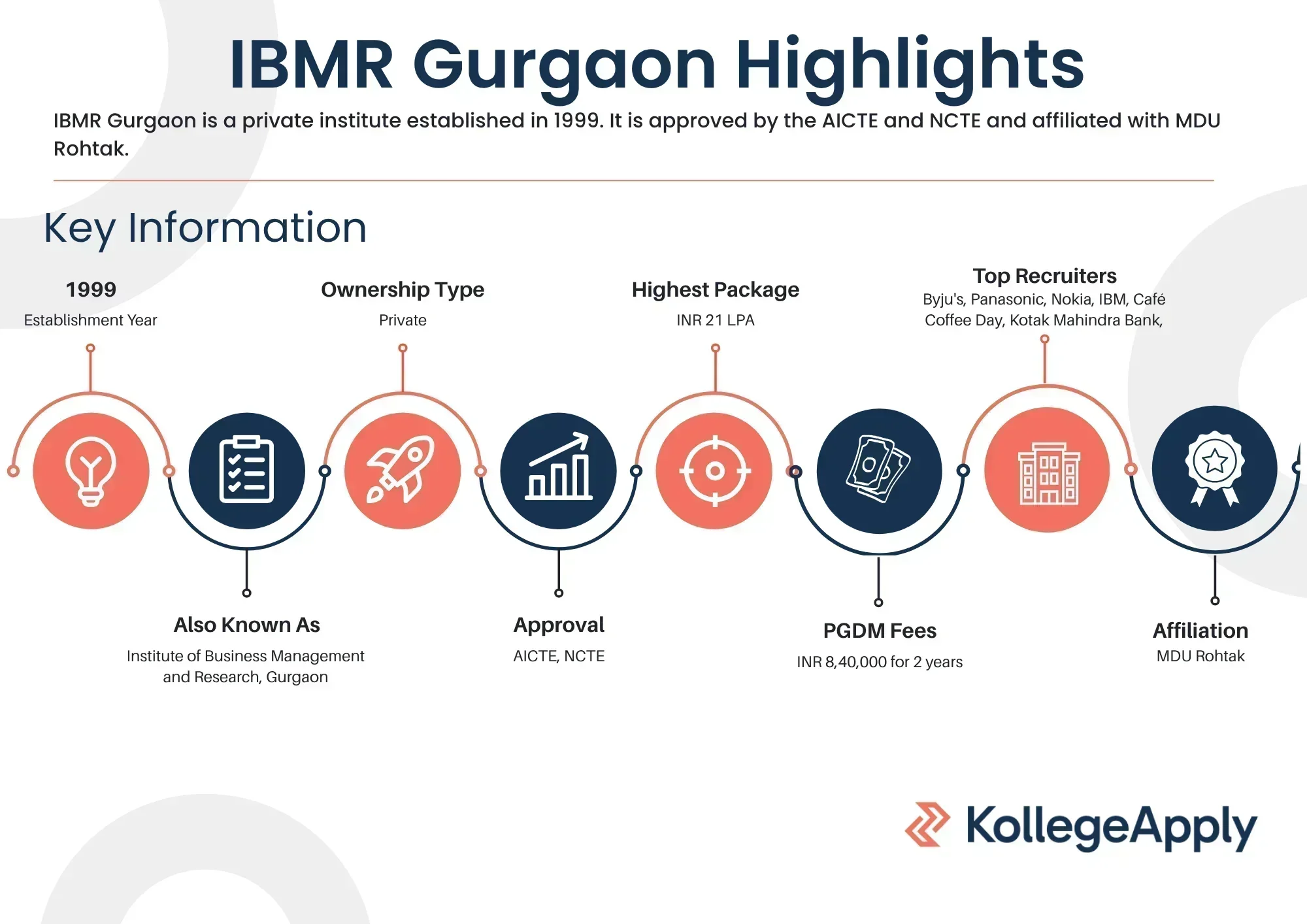 IBMR Gurgaon Highlights
