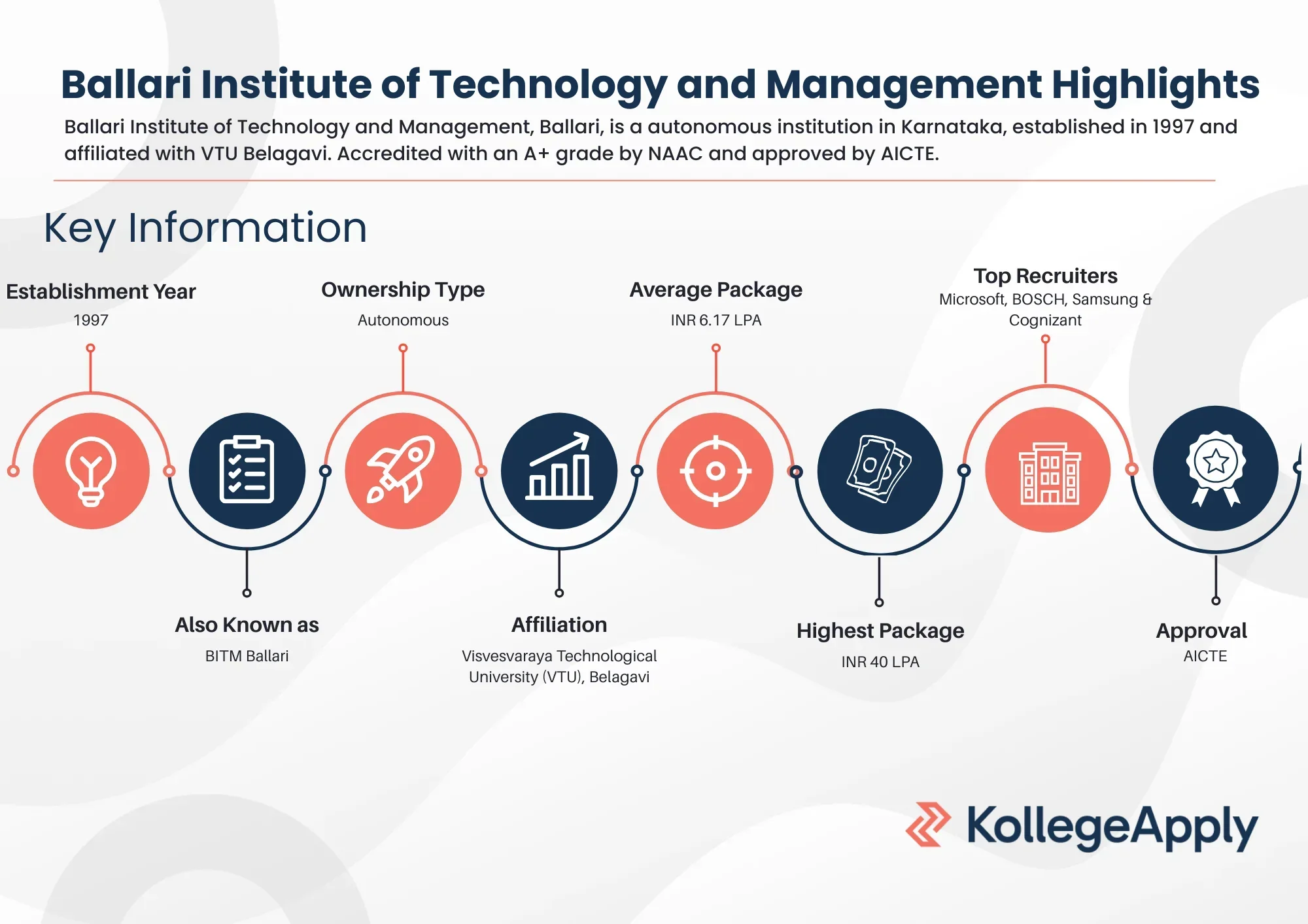 Ballari Institute of Technology and Management Highlights