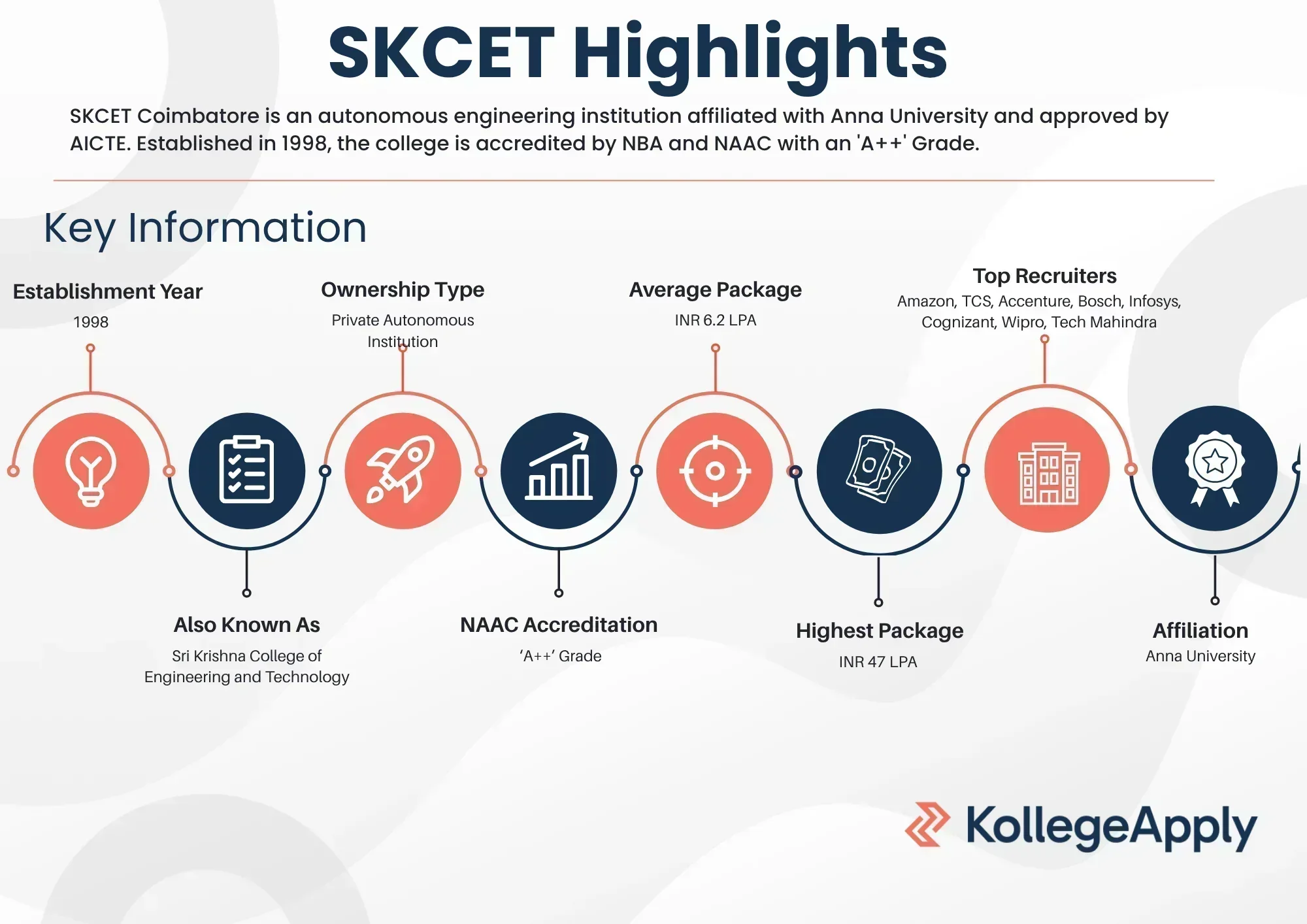 SKCET Highlights