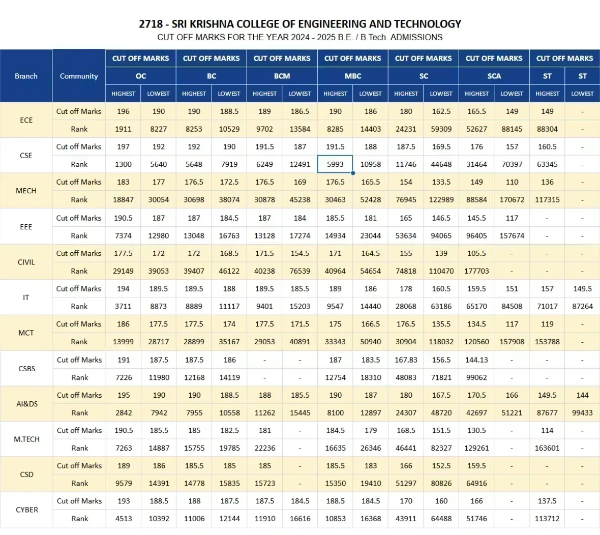 SKCET Cutoff 2025