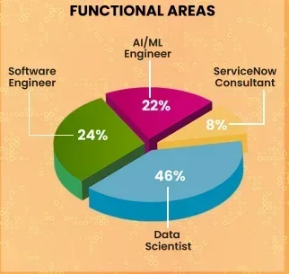 Woxsen University B.Tech Placements 2025 Function-wise
