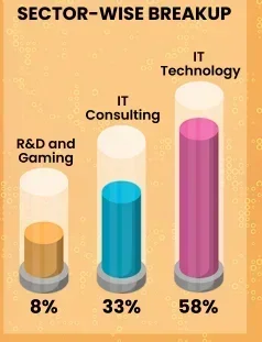 Woxsen University Hyderabad B.Tech Placements 2025 Sector-wise 
