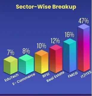 Woxsen University Hyderabad MBA Placements 2025 Sector-Wise