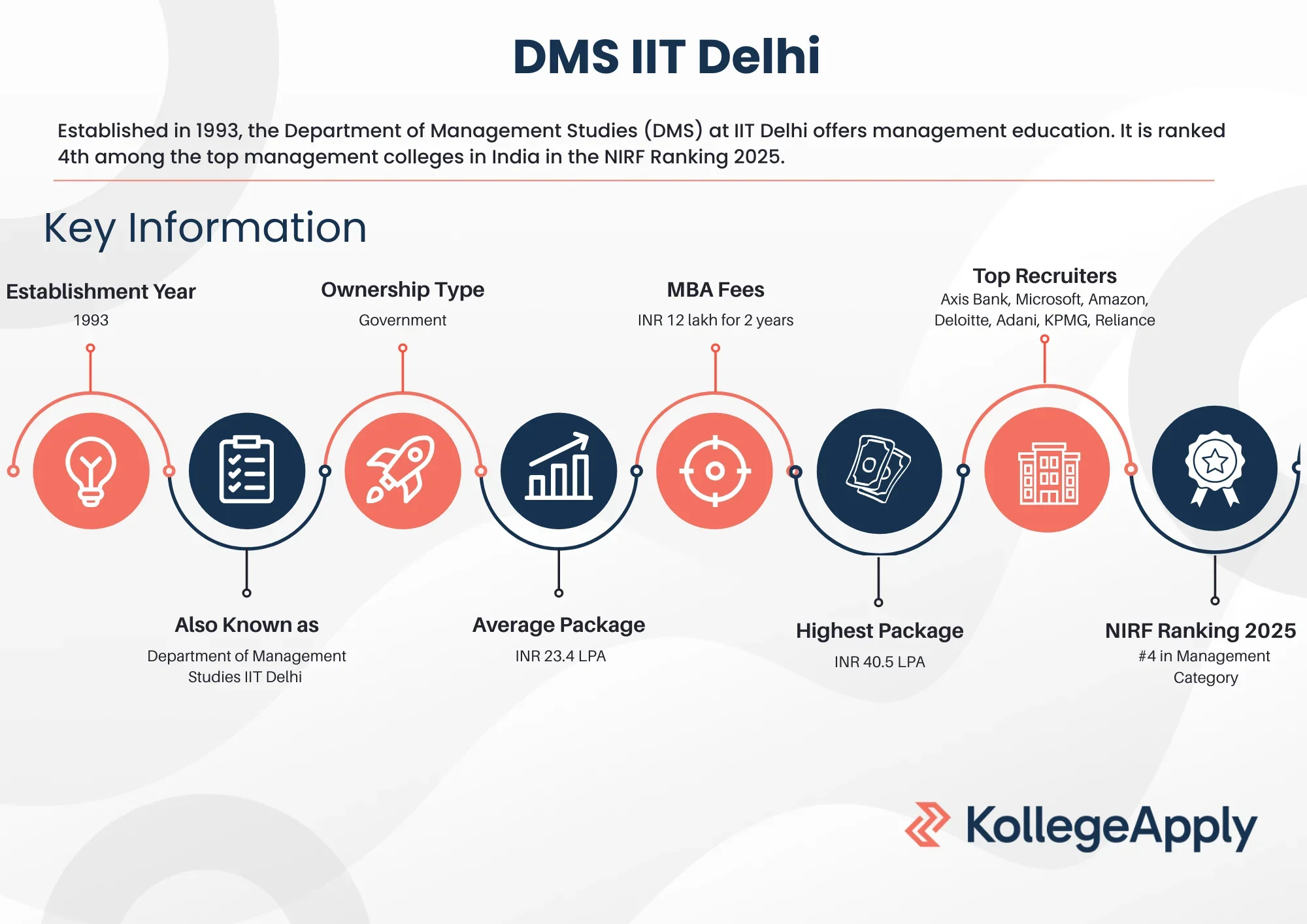 DMS IIT Delhi Highlights 2026
