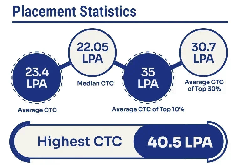 DMS IIT Delhi Placements 2024