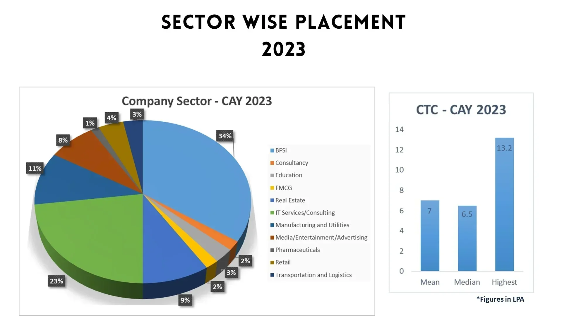 MET Institute of Management Placements