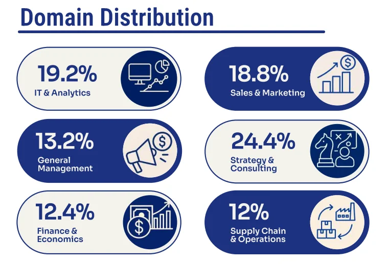 DMS IIT Delhi Placement distribution