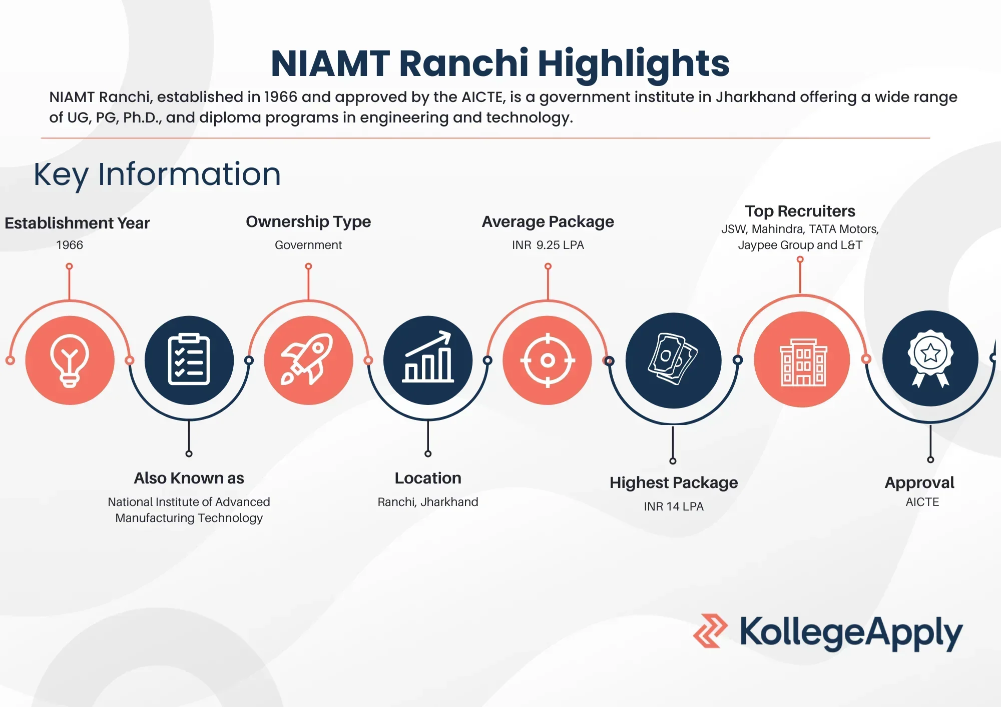 NIAMT Ranchi Highlights