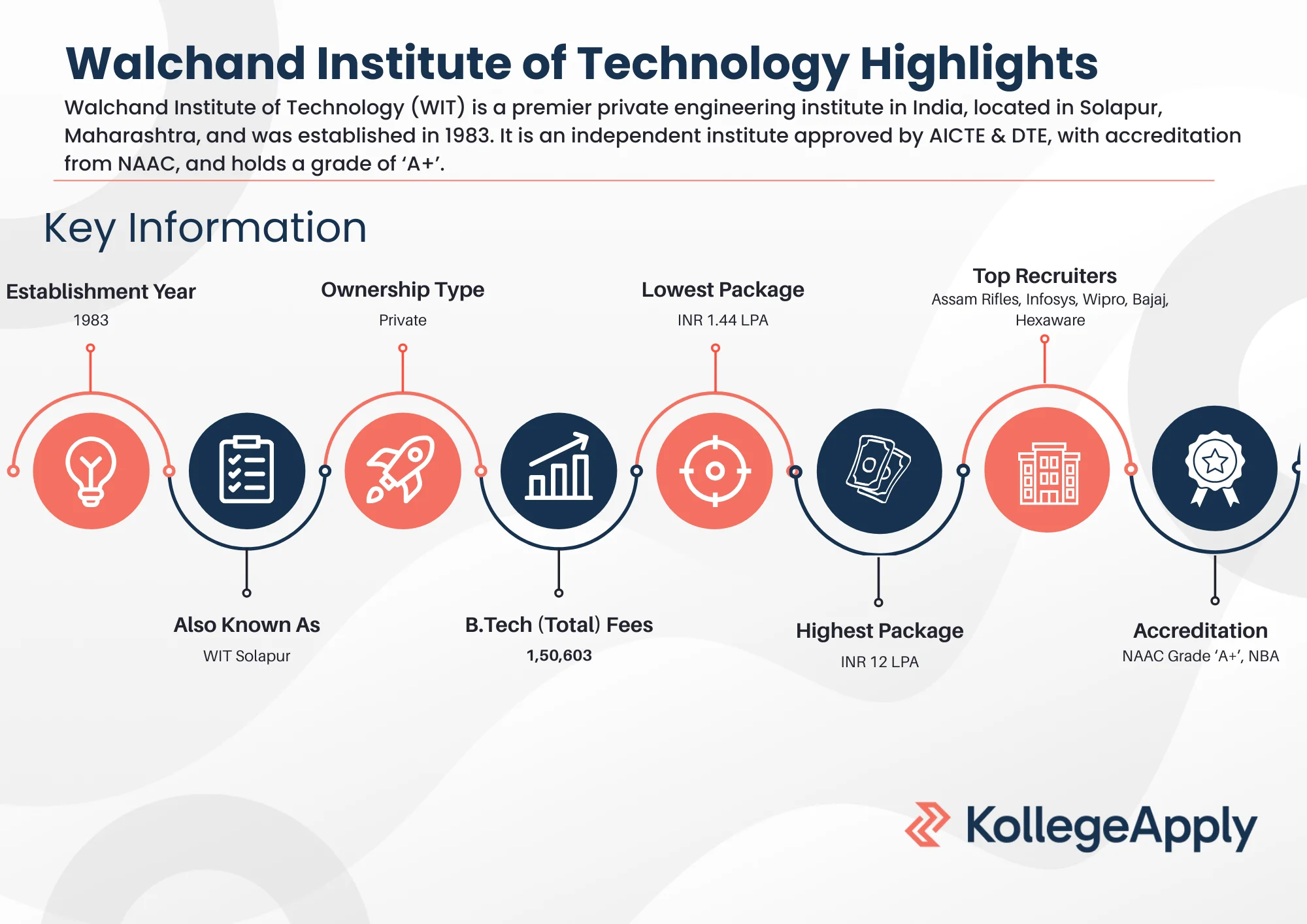 Walchand Institute of Technology Highlights 2025