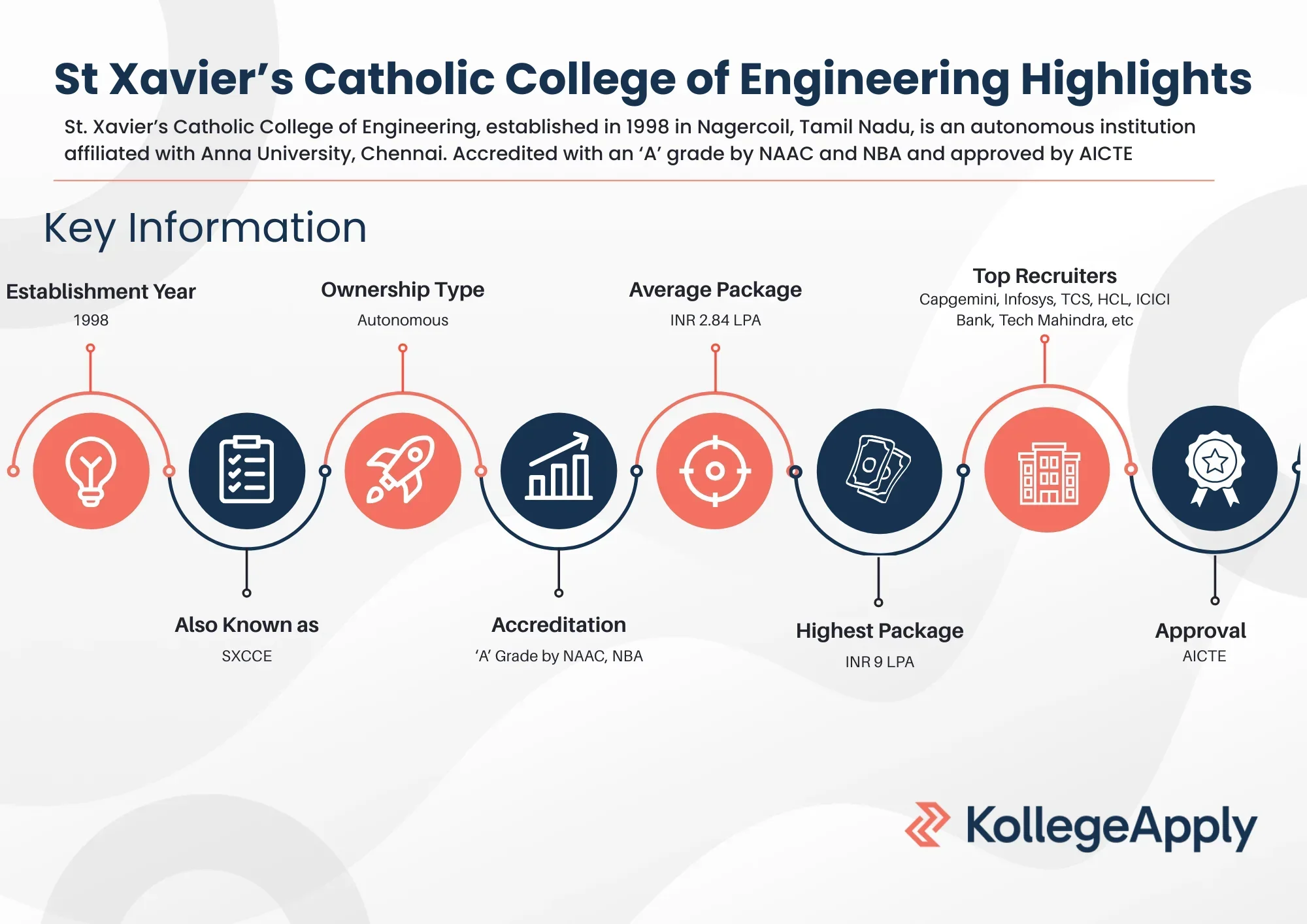 St. Xavier's Catholic College of Engineering Highlights