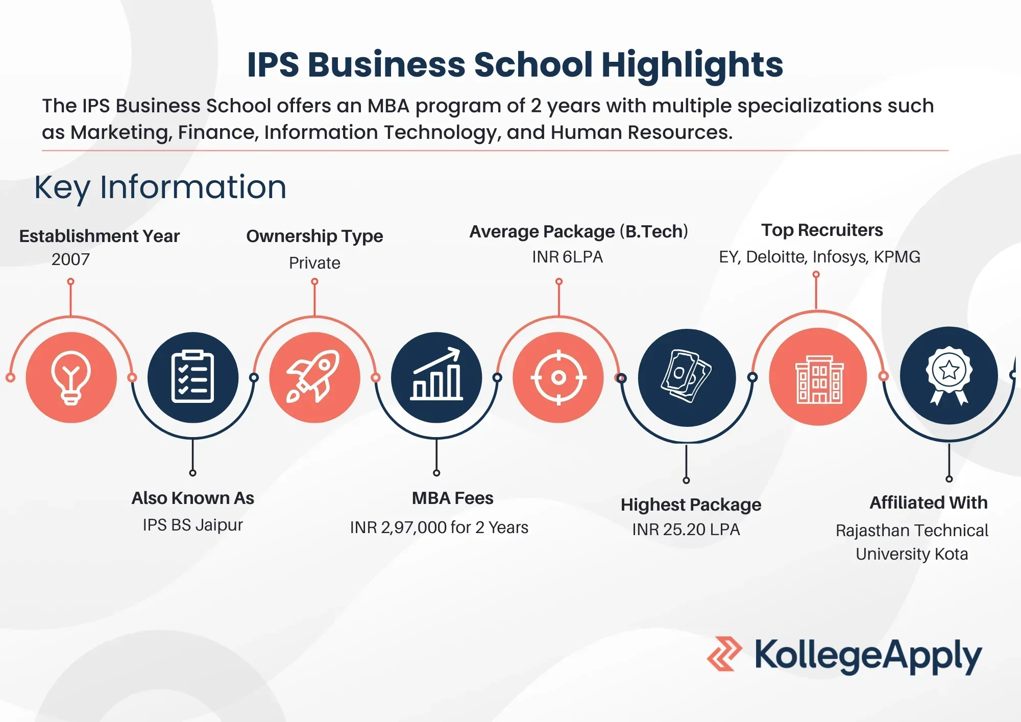 IPS Business School Highlights